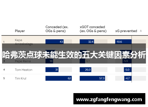 哈弗茨点球未能生效的五大关键因素分析
